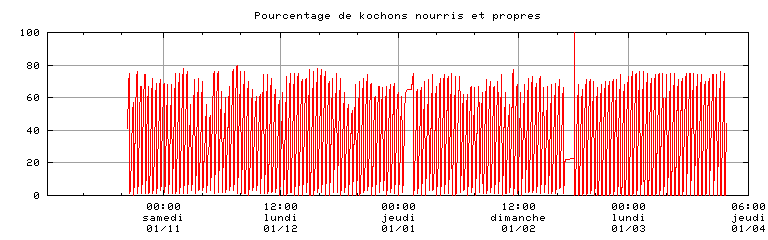 graph du pourcentage de kochons nourris et propres en fonction de l'heure de la journe