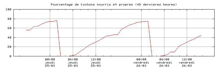 graph du pourcentage de kochons nourris et propres en fonction de l'heure de la journe (48 dernires heures)