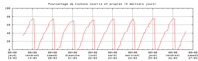 graph du pourcentage de kochons nourris et propres en fonction de l'heure de la journe (8 derniers jours)